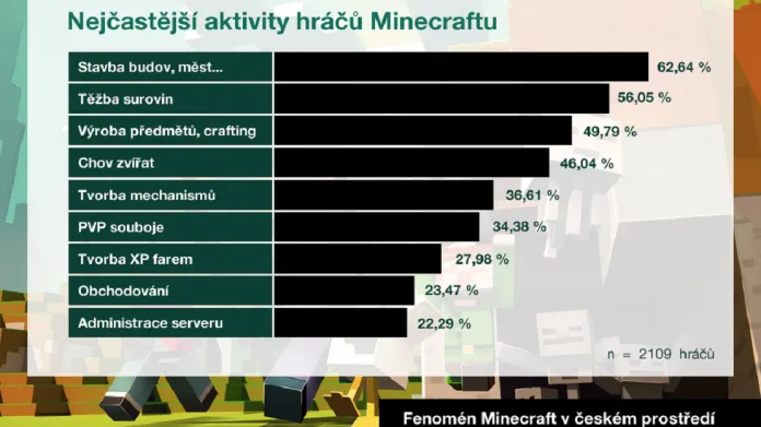 Infografika Minecraft