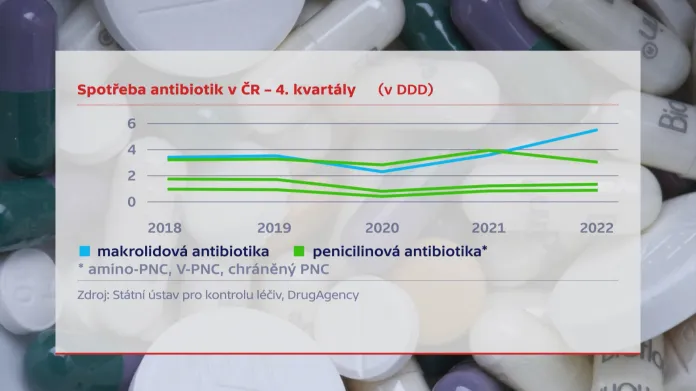 Spotřeba antibiotik v České republice