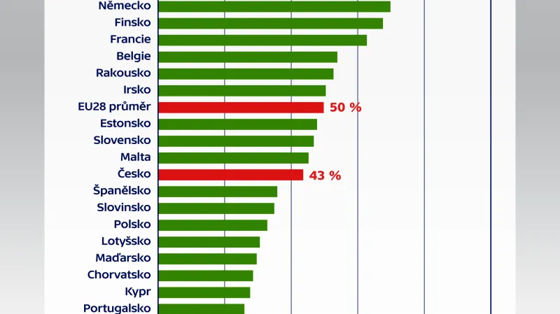 Nakupující přes internet v zemích EU28