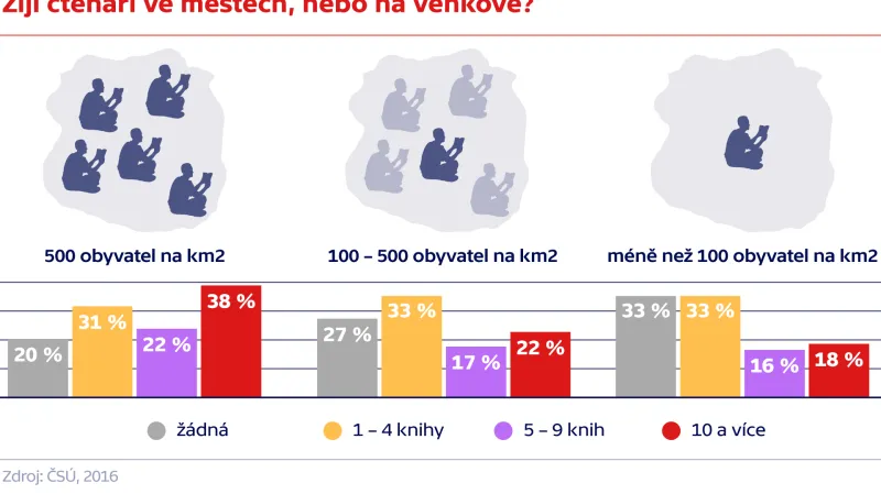 Žijí čtenáři ve městech, nebo na venkově?