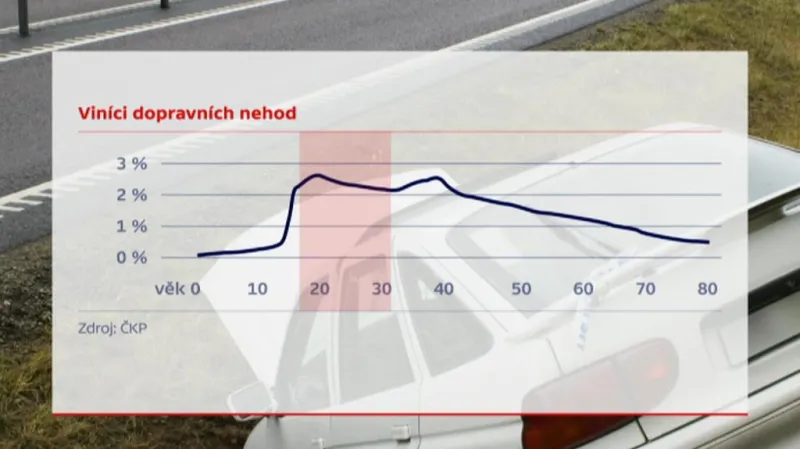 Viníci dopravních nehod věkově