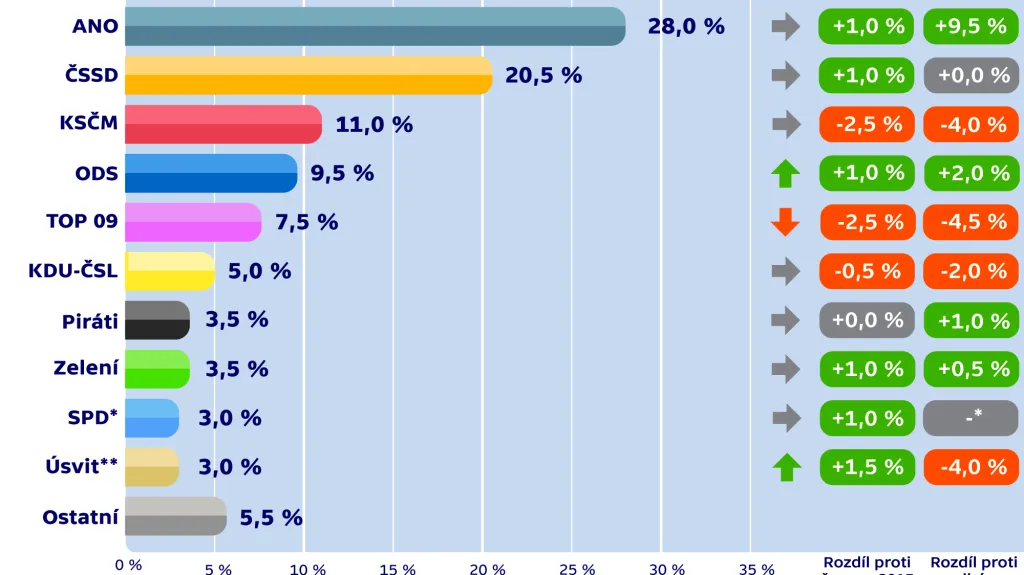 Volební model – rozdíl proti volbám a červnu 2015