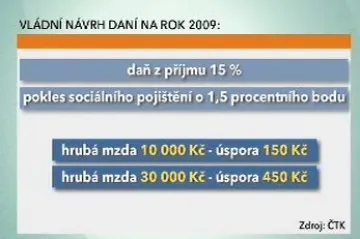 Sněmovna se dnes kvůli přestávce ČSSD k jednání o daních nakonec nedostala
