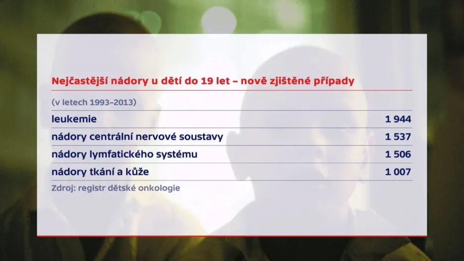Nejčastější nádory u dětí do 19 let