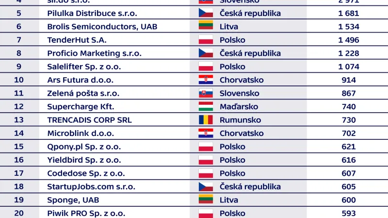 Výsledky Deloitte Technology Fast 50 2018