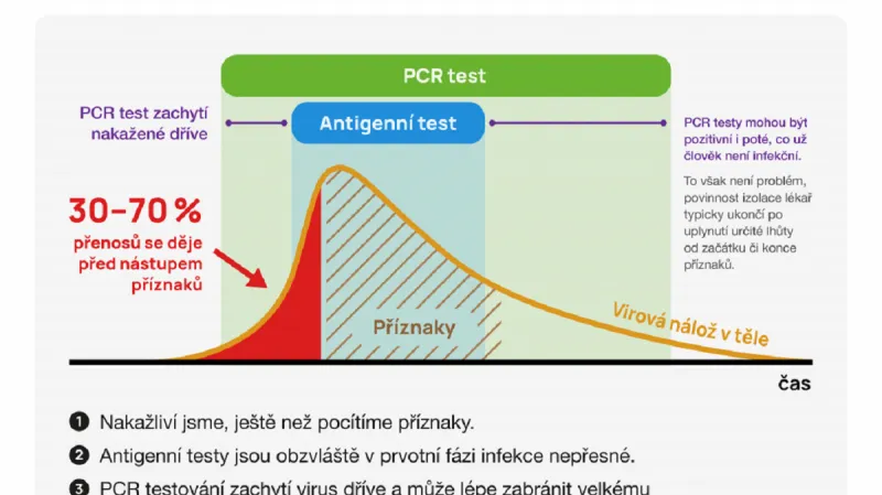 Šíření covidu bez příznaků