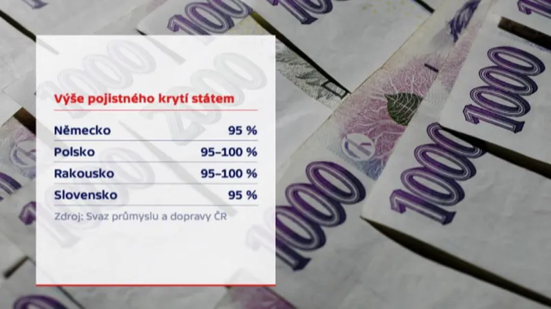 Výše pojistného krytí exportu státem