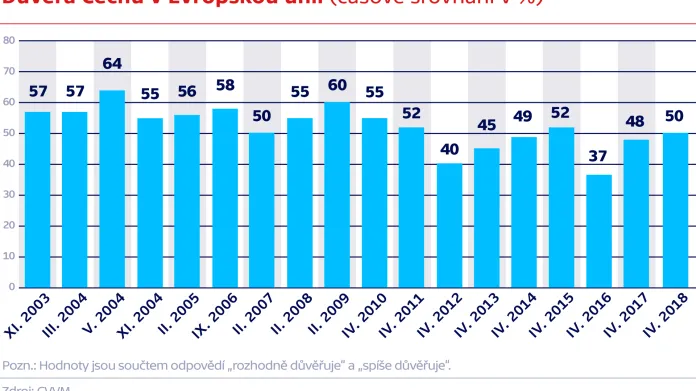 Důvěra Čechů v Evropskou unii (časové srovnání v %)