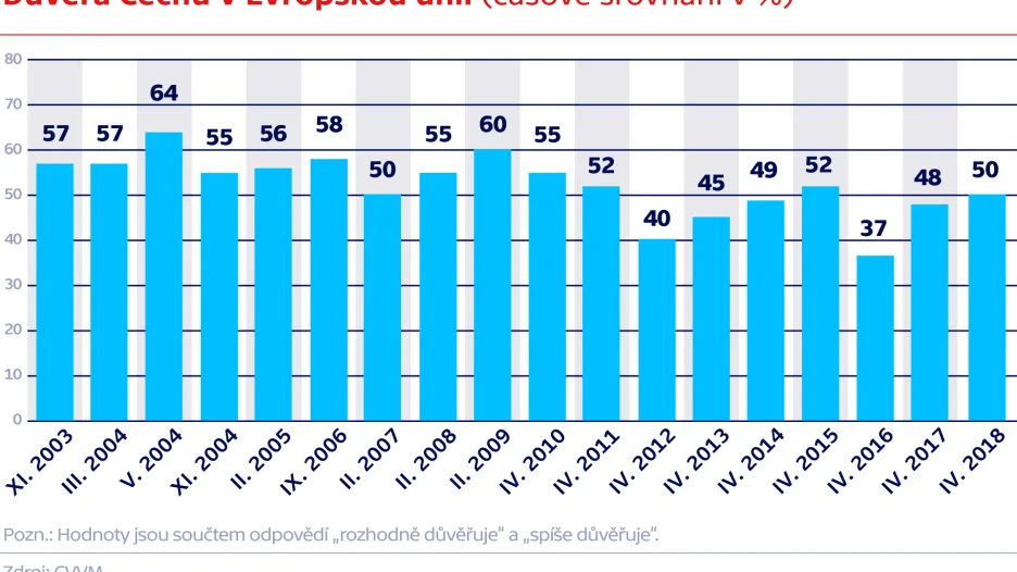 Důvěra Čechů v Evropskou unii (časové srovnání v %)