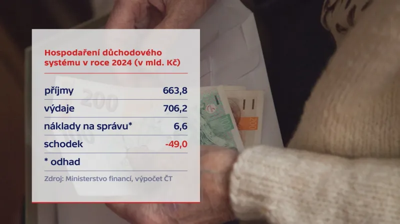Hospodaření důchodového systému v roce 2024