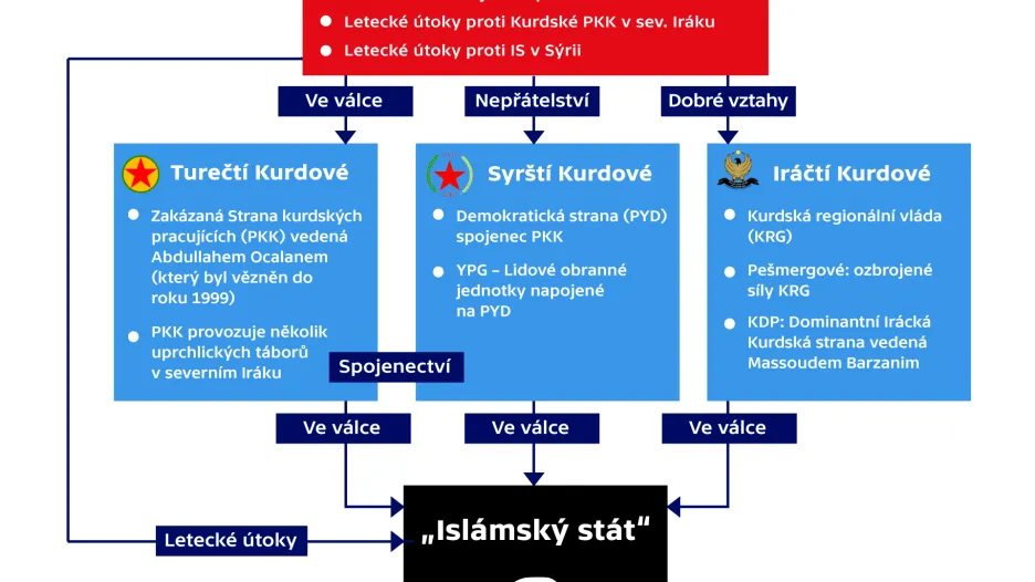 Vztahy mezi Tureckem, Kurdskými skupinami a Islámským státem