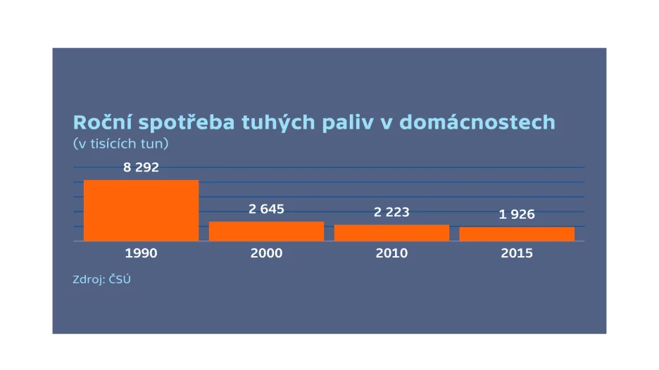 Spotřeba tuhých paliv