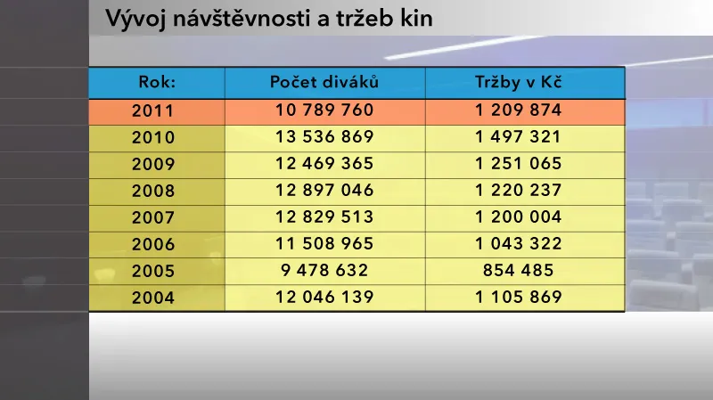 Vývoj návštěvnosti a tržeb kin