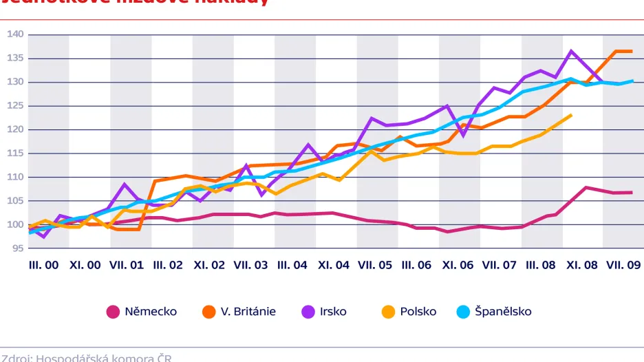 Jednotkové mzdové náklady