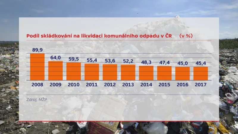 Podíl skládkování