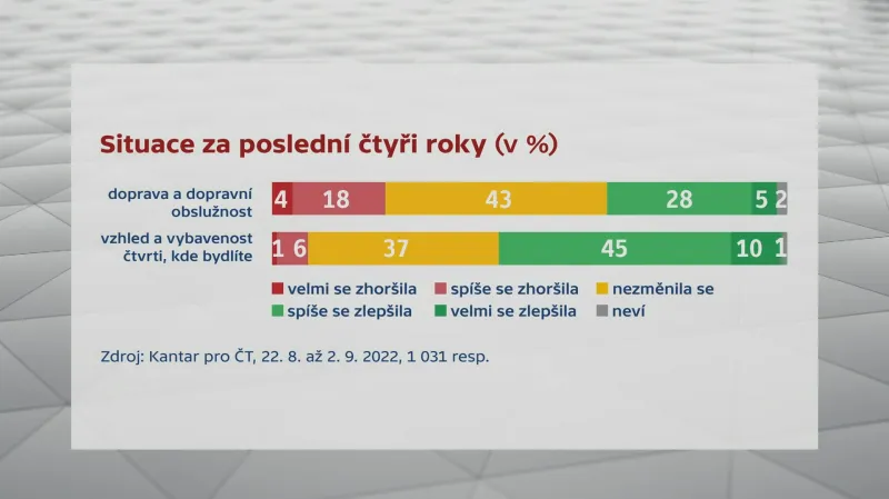 Situace za poslední čtyři roky (v %)