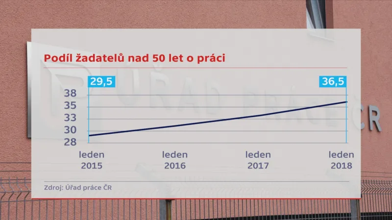 Podíl žadatelů o práci nad 50 let