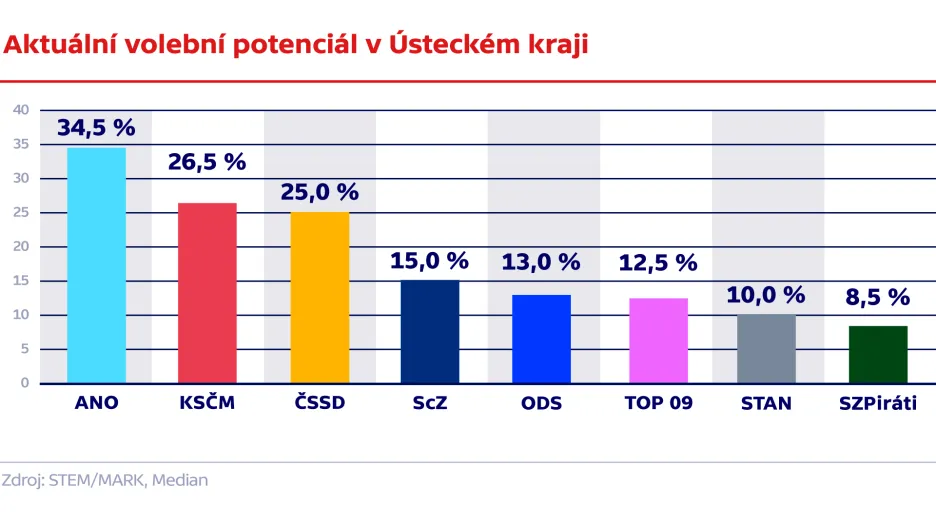 Aktuální volební potenciál v Ústeckém kraji
