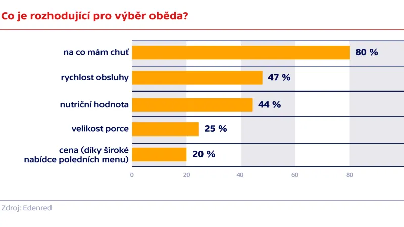 Co je rozhodující pro výběr oběda?