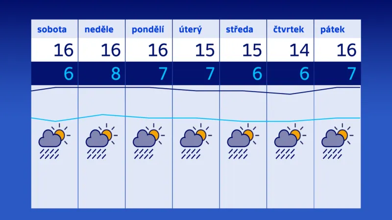 Výhled na sedm dní