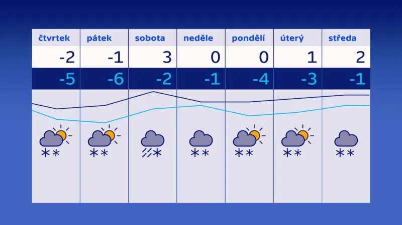 Předpověď počasí