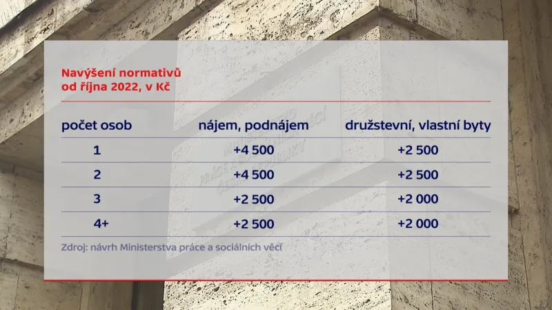 Navýšení normativů od října 2022