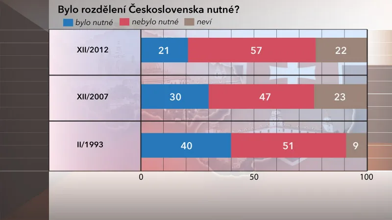 Rozdělení Československa: 20 let od vzniku samostatné ČR a SR