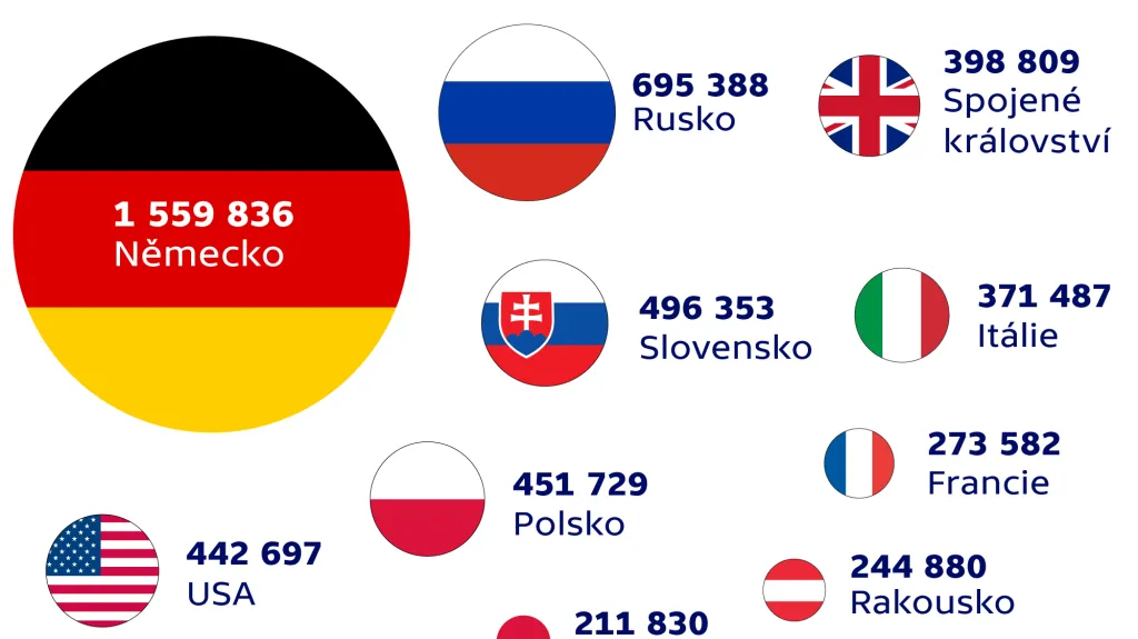 Země původu nerezidentů