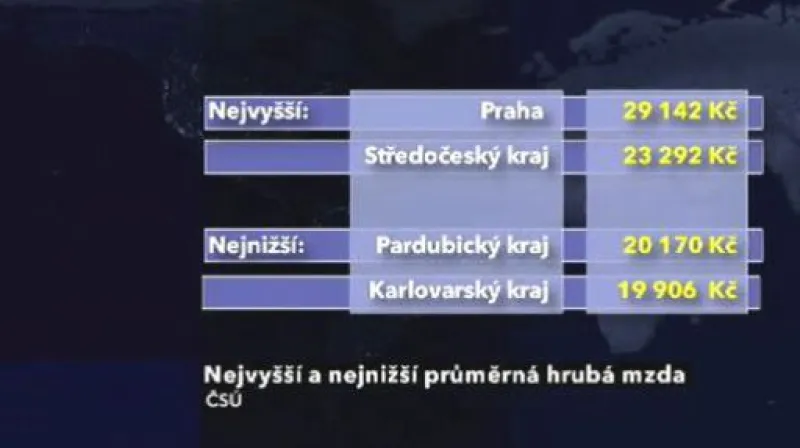 Průměrná mzda stoupla na 23 513 korun