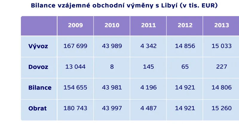 Bilance vzájemné obchodní výměny s Libyí