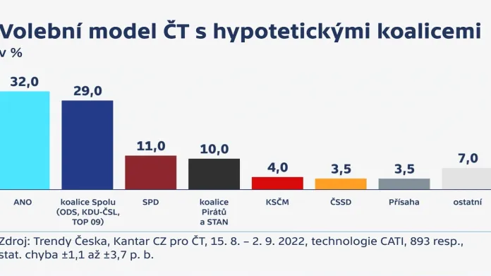 Volební model pro ČT s hypotetickými koalicemi