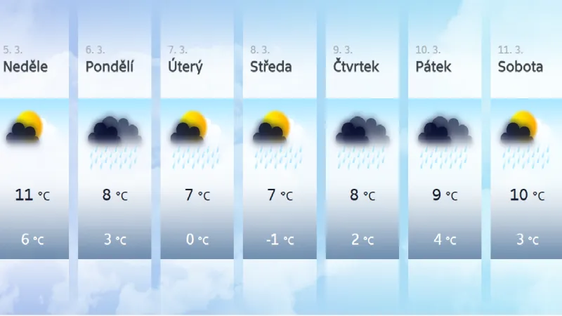 Nadcházející týden bude srážkově nadprůměrný