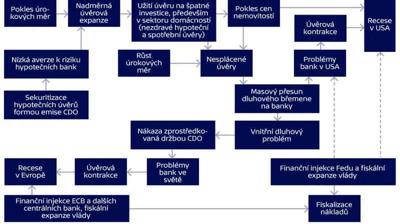 Logika vzniku a průběhu americké hypoteční krize