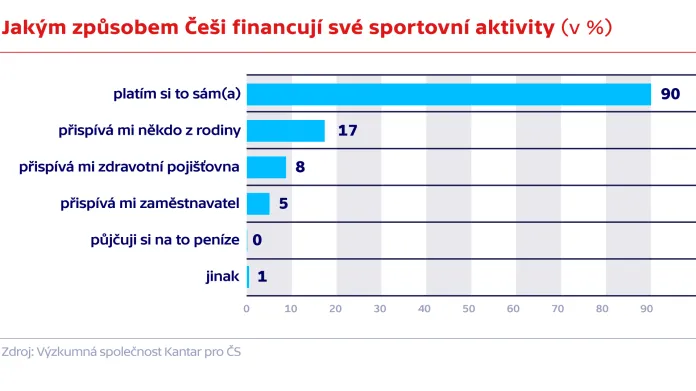 Jakým způsobem Češi financují své sportovní aktivity