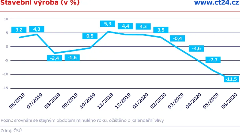 Stavební výroba (v %)