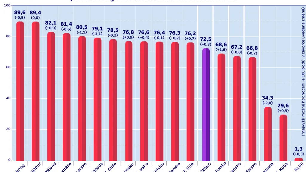 Index ekonomické svobody