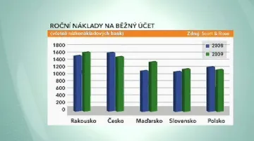 Roční náklady na běžný účet