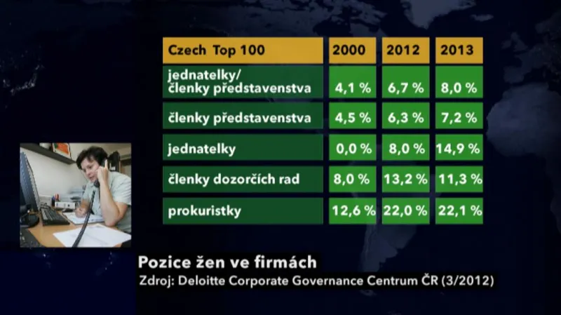 Žen ve vedení firem přibývá