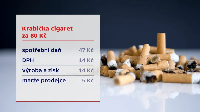 Cenu krabičky tvoří ze tří čtvrtin daně