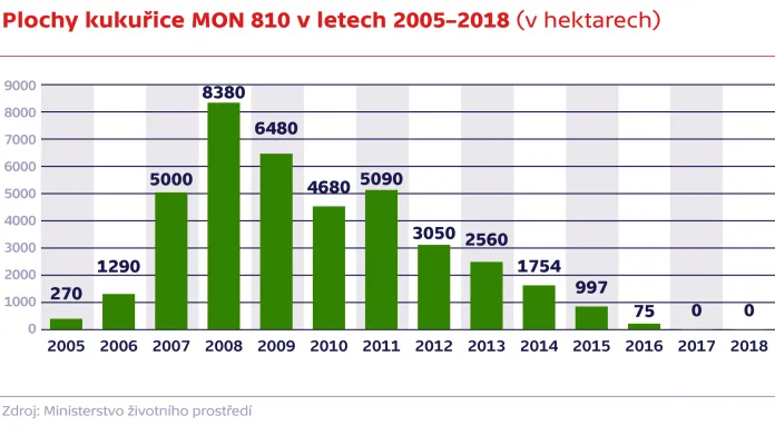 Plochy kukuřice MON 810 v ČR v letech 2005–2018 (v hektarech)