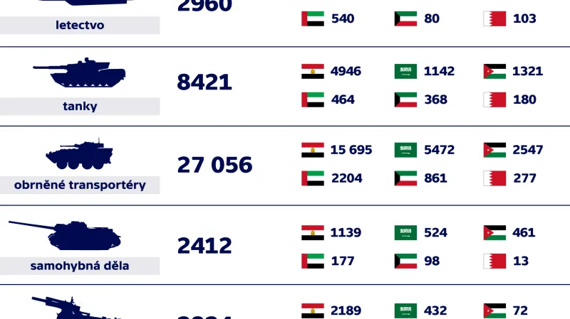 Složení sil jádra takzvaného arabského NATO