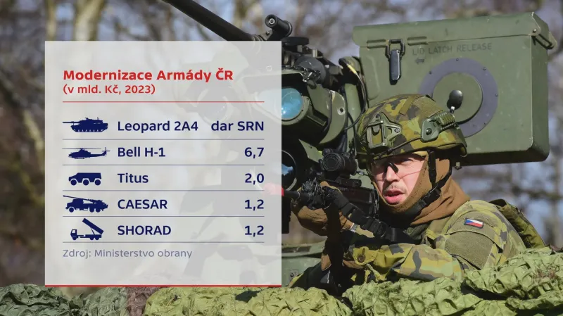 Modernizace armády ČR