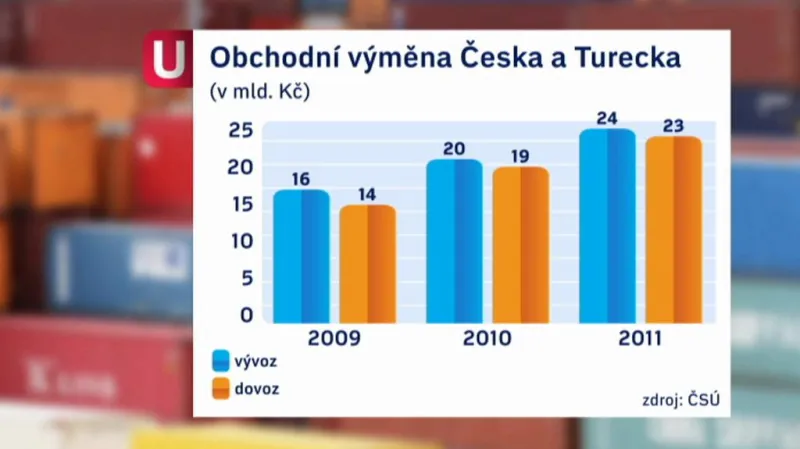 Obchodní výměna Česka a Turecka
