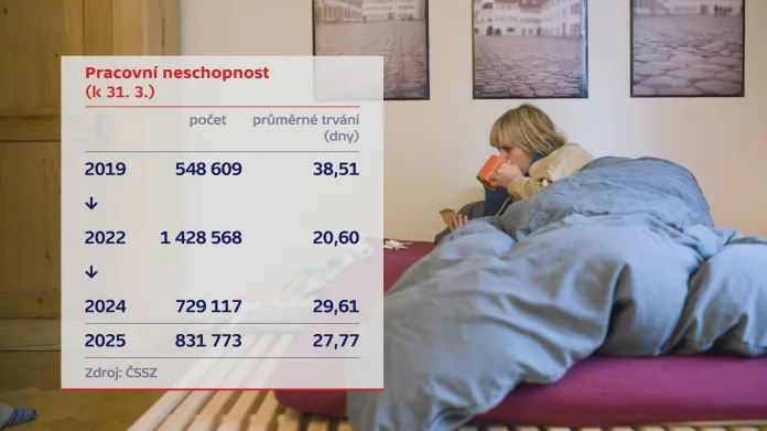 Pracovní neschopnost