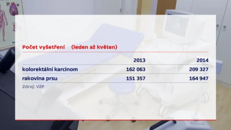 Počet vyšetřených klientek VZP