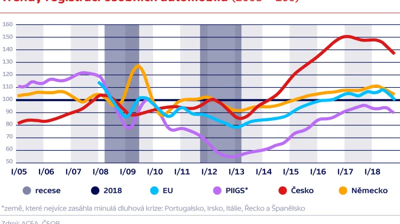Trendy registrací osobních automobilů (2008 = 100)