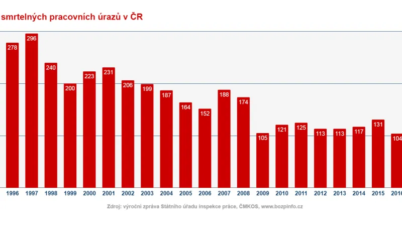 Vývoj počtu smrtelných úrazů