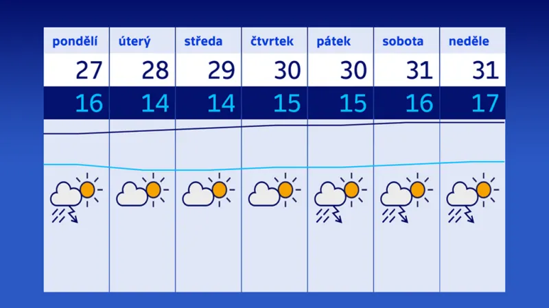 Předpověď počasí