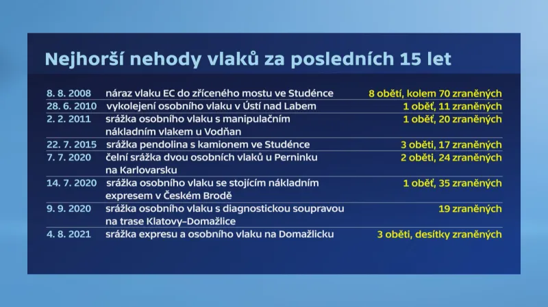 Nejhorší nehody vlaků za posledních 15 let