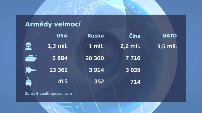 Armády velmocí